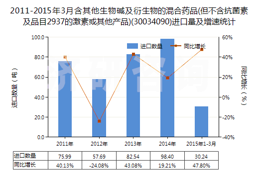 2011-2015年3月含其他生物堿及衍生物的混合藥品(但不含抗菌素及品目2937的激素或其他產(chǎn)品)(30034090)進(jìn)口量及增速統(tǒng)計